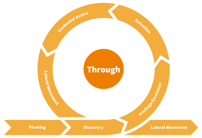 through phase